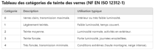 Tableau des catégories de teinte des verres