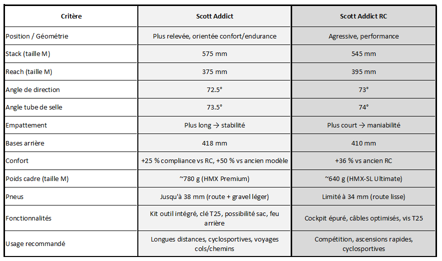 Scott Addict ou Addict RC : lequel est fait pour vous ?