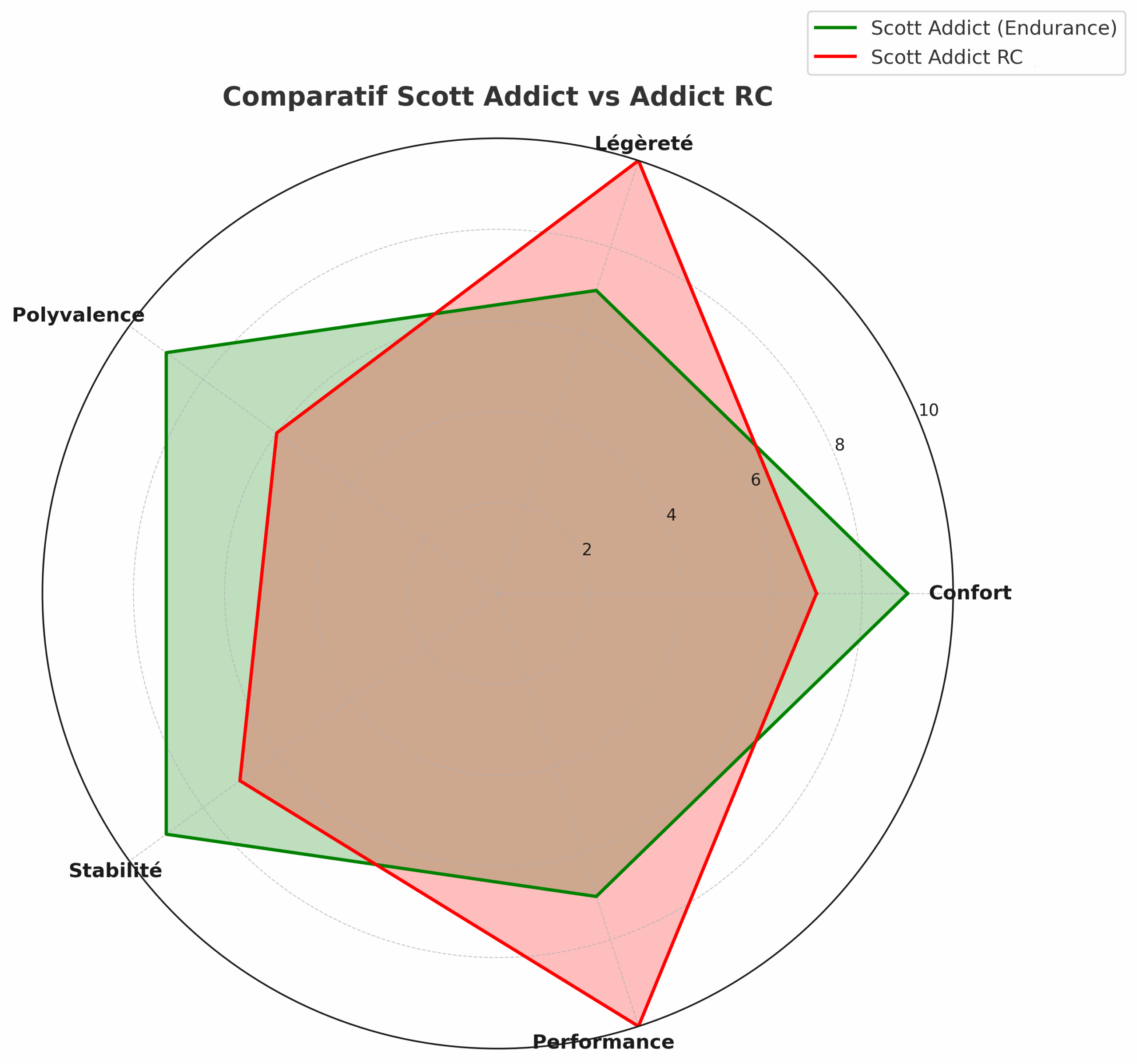 Scott Addict ou Addict RC : lequel est fait pour vous ?